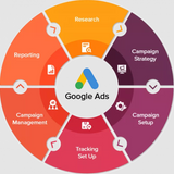 Paid Advertising & Conversion Rate Optimization