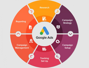 Paid Advertising & Conversion Rate Optimization